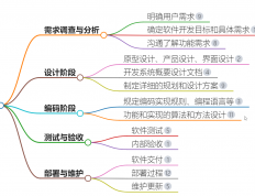 软件开发定制的流程